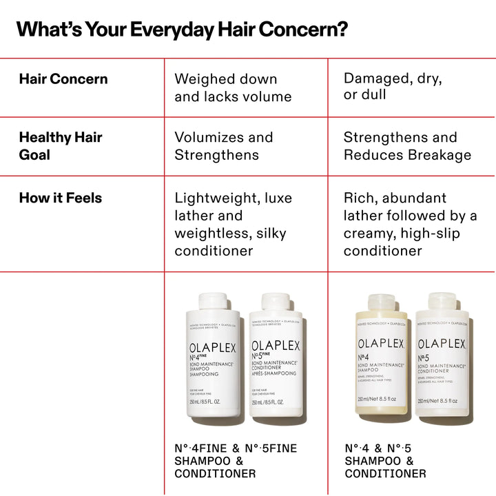 Olaplex 5 FINE Bond Maintenance Conditioner